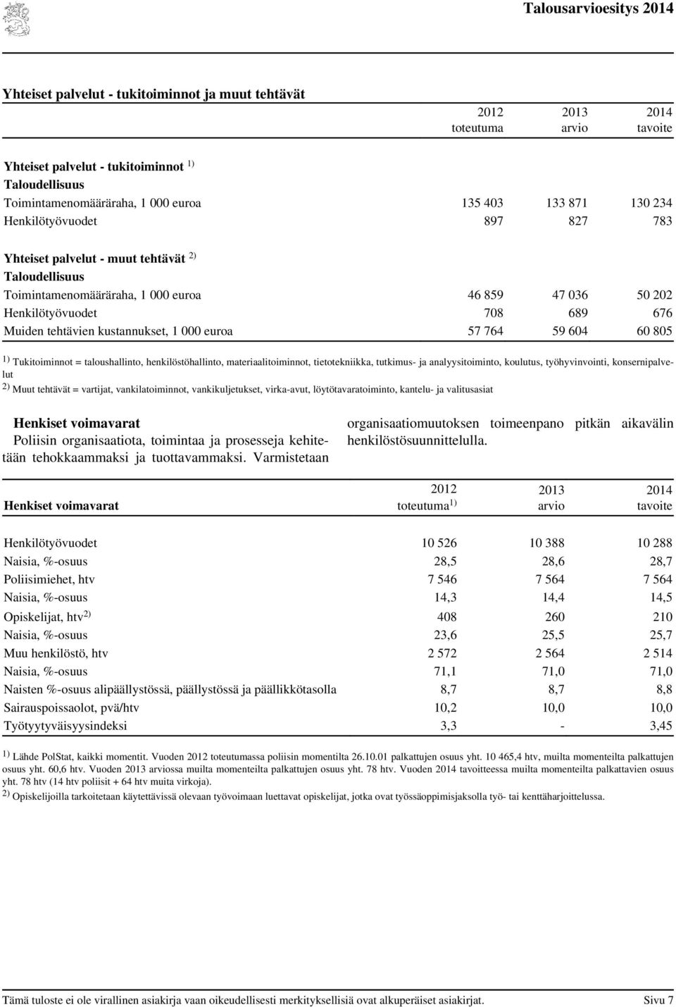 taloushallinto, henkilöstöhallinto, materiaalitoiminnot, tietotekniikka, tutkimus- ja analyysitoiminto, koulutus, työhyvinvointi, konsernipalvelut 2) Muut tehtävät = vartijat, vankilatoiminnot,