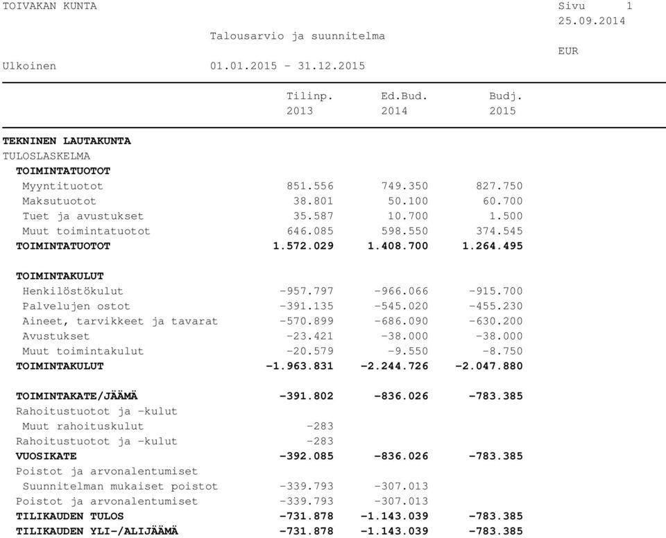 200 Avustukset -23.421-38.000-38.000 Muut toimintakulut -20.579-9.550-8.750-1.963.831-2.244.726-2.047.880 TOIMINTAKATE/JÄÄMÄ -391.802-836.026-783.