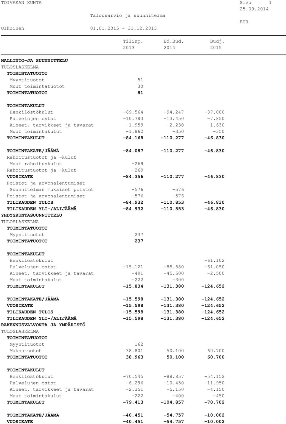 932-110.853-46.830 TILIKAUDEN YLI-/ALIJÄÄMÄ -84.932-110.853-46.830 YHDYSKUNTASUUNNITTELU Myyntituotot 237 237 Henkilöstökulut -61.102 Palvelujen ostot -15.121-85.580-61.