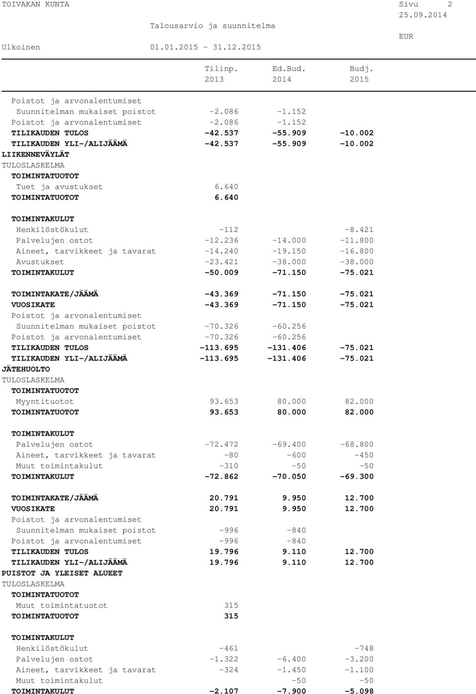 021 TOIMINTAKATE/JÄÄMÄ -43.369-71.150-75.021 VUOSIKATE -43.369-71.150-75.021 Suunnitelman mukaiset poistot -70.326-60.256-70.326-60.256 TILIKAUDEN TULOS -113.695-131.406-75.