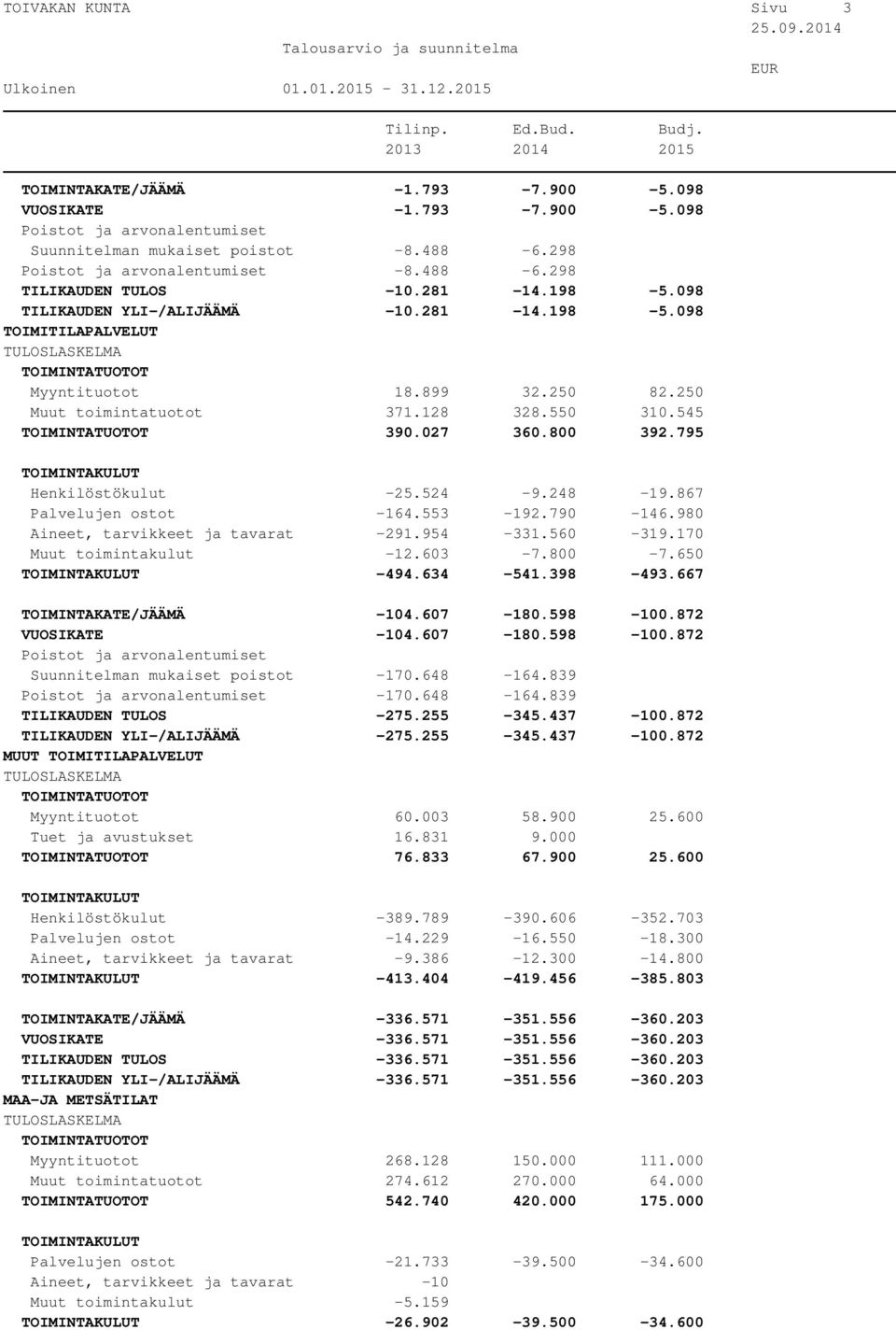 248-19.867 Palvelujen ostot -164.553-192.790-146.980 Aineet, tarvikkeet ja tavarat -291.954-331.560-319.170 Muut toimintakulut -12.603-7.800-7.650-494.634-541.398-493.667 TOIMINTAKATE/JÄÄMÄ -104.