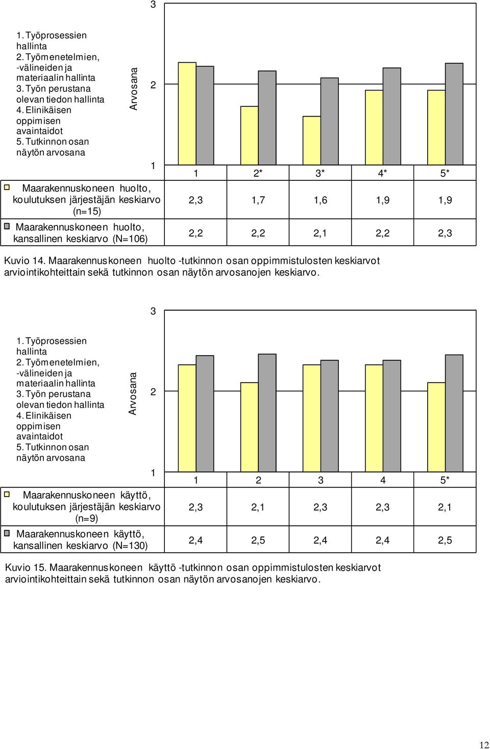 Maarakennuskoneen huolto -tutkinnon osan oppimmistulosten keskiarvot arviointikohteittain sekä tutkinnon osan näytön arvosanojen keskiarvo.