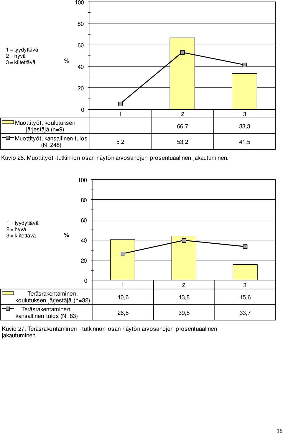 8 = tyydyttävä = hyvä 3 = kiitettävä % 6 4 Teräsrakentaminen, koulutuksen järjestäjä (n=3) Teräsrakentaminen, kansallinen