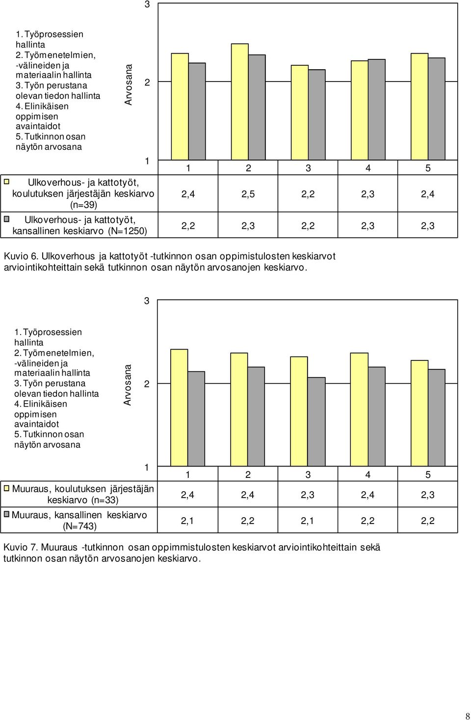 Ulkoverhous ja kattotyöt -tutkinnon osan oppimistulosten keskiarvot arviointikohteittain sekä tutkinnon osan näytön arvosanojen keskiarvo.