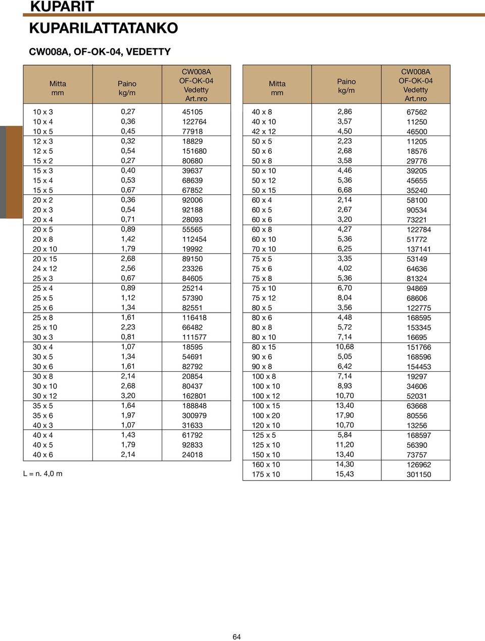 4,0 m 0,27 0,36 0,45 0,32 0,54 0,27 0,40 0,53 0,67 0,36 0,54 0,71 0,89 1,42 1,79 2,68 2,56 0,67 0,89 1,12 1,34 1,61 2,23 0,81 1,07 1,34 1,61 2,14 2,68 3,20 1,64 1,97 1,07 1,43 1,79 2,14 45105 122764