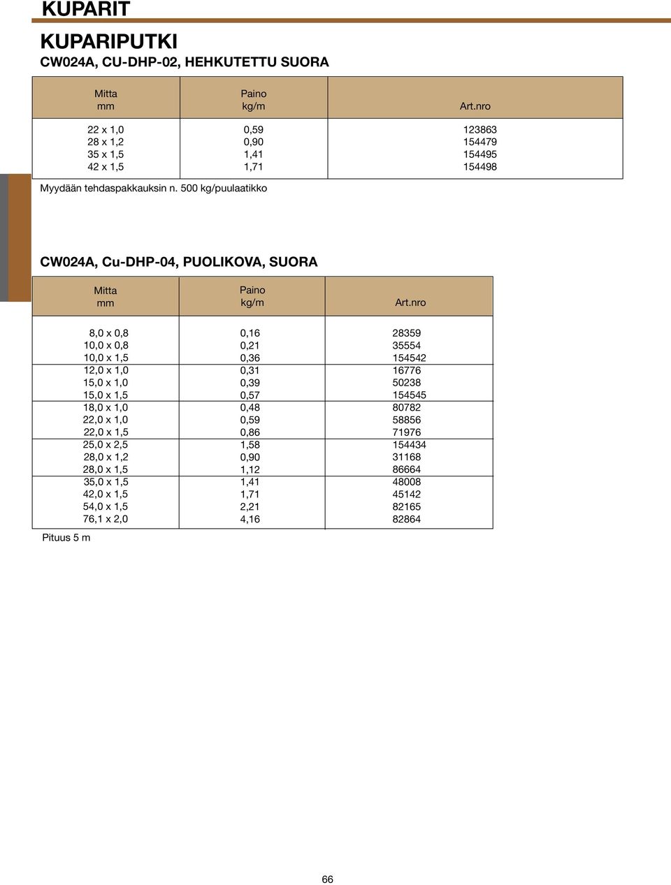 500 kg/puulaatikko CW024A, Cu-DHP-04, PUOLIKOVA, SUORA Pituus 5 m 8,0 0,8 10,0 0,8 10,0 1,5 12,0 1,0 15,0 1,0 15,0 1,5 18,0 1,0 22,0