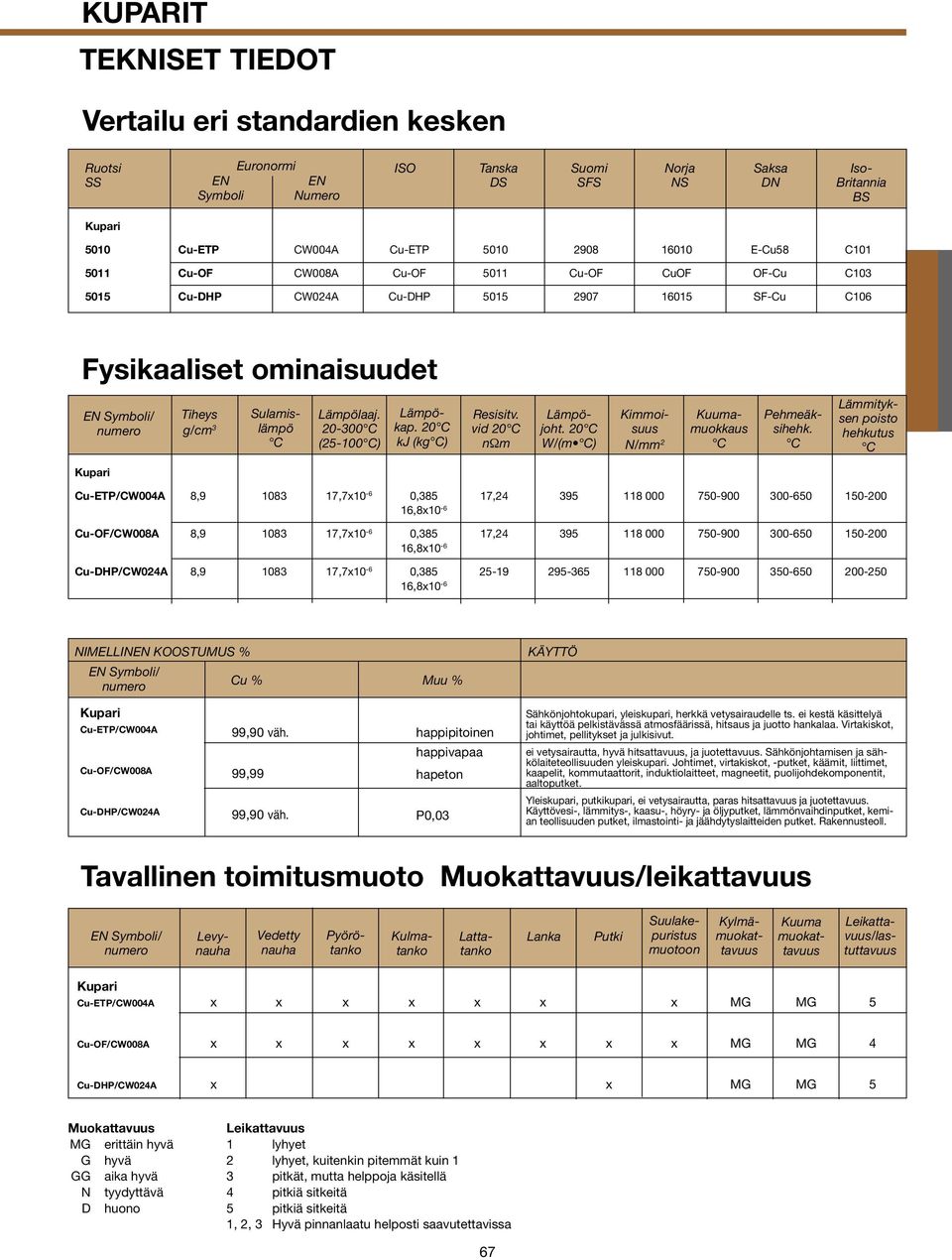 20-300 C (25-100 C) Lämpökap. 20 C kj (kg C) Resisitv. vid 20 C nωm Lämpöjoht. 20 C W/(m C) Kioisuus N/ 2 Kuumamuokkaus C Pehmeäksihehk.