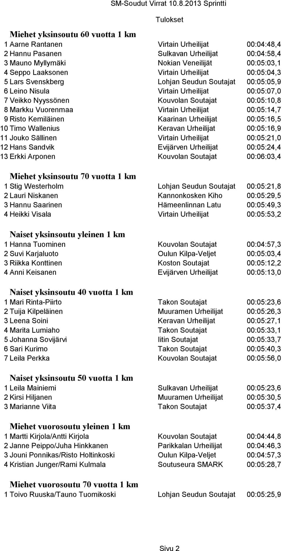 Urheilijat 00:05:14,7 9 Risto Kemiläinen Kaarinan Urheilijat 00:05:16,5 10 Timo Wallenius Keravan Urheilijat 00:05:16,9 11 Jouko Sällinen Virtain Urheilijat 00:05:21,0 12 Hans Sandvik Evijärven