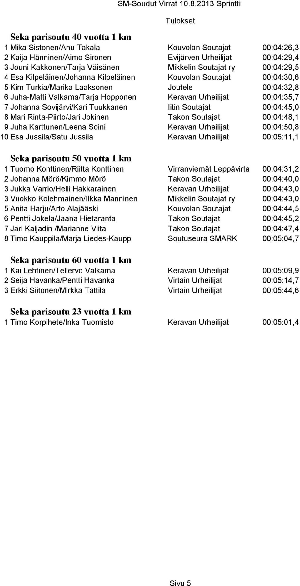 Johanna Sovijärvi/Kari Tuukkanen Iitin Soutajat 00:04:45,0 8 Mari Rinta-Piirto/Jari Jokinen Takon Soutajat 00:04:48,1 9 Juha Karttunen/Leena Soini Keravan Urheilijat 00:04:50,8 10 Esa Jussila/Satu