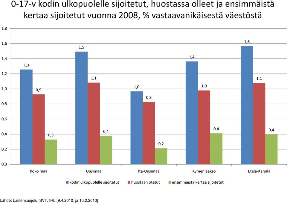 0,4 0,4 0,4 0,2 0,2 0,0 Koko maa Uusimaa Itä-Uusimaa Kymenlaakso Etelä-Karjala kodin ulkopuolelle