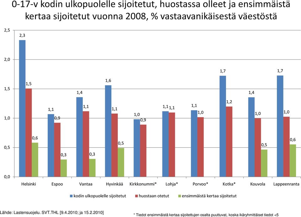 Hyvinkää Kirkkonummi* Lohja* Porvoo* Kotka* Kouvola Lappeenranta kodin ulkopuolelle sijoitetut huostaan otetut ensimmäistä kertaa sijoitetut