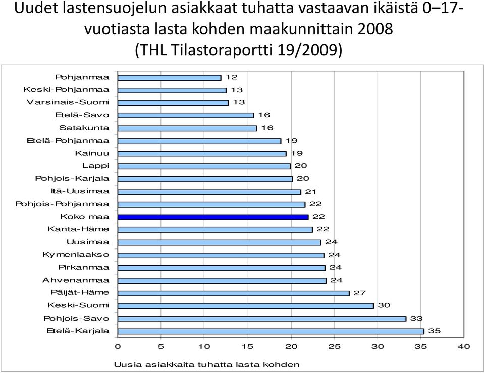 Pohjois-Karjala Itä-Uusimaa Pohjois-Pohjanmaa Koko maa Kanta-Häme Uusimaa Kymenlaakso Pirkanmaa Ahvenanmaa Päijät-Häme