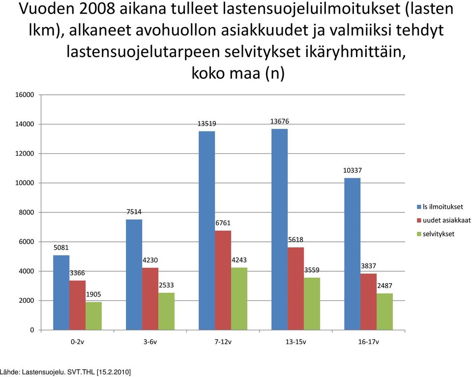 12000 10337 10000 8000 6000 5081 7514 6761 5618 ls ilmoitukset uudet asiakkaat selvitykset 4000 3366