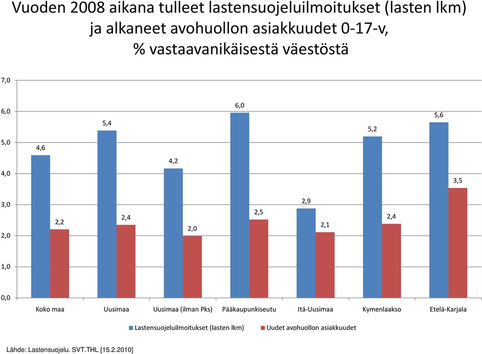 2,9 2,1 2,4 1,0 0,0 Koko maa Uusimaa Uusimaa (ilman Pks) Pääkaupunkiseutu Itä-Uusimaa Kymenlaakso