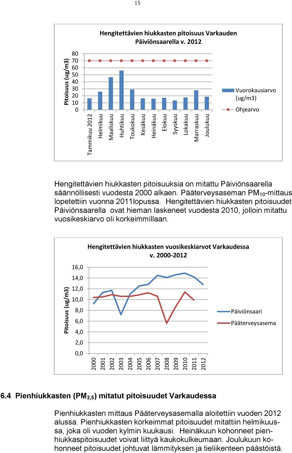 2012 Vuorokausiarvo (ug/m3) Ohjearvo Hengitettävien hiukkasten pitoisuuksia on mitattu Päiviönsaarella säännöllisesti vuodesta 2000 alkaen.