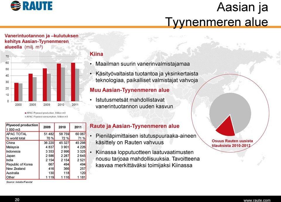 vanerintuotannon uuden kasvun Aasian ja Tyynenmeren alue Plywood production 1 000 m3 2009 2010 2011 APAC TOTAL 51 482 58 759 60 067 % world total 70 % 72 % 71 % China 36 220 45 327 45 298 Malaysia 4