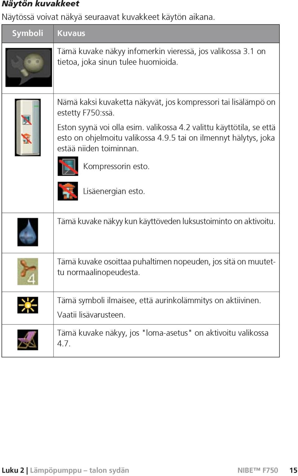 5 tai on ilmennyt hälytys, joka estää niiden toiminnan. Kompressorin esto. Lisäenergian esto. Tämä kuvake näkyy kun käyttöveden luksustoiminto on aktivoitu.