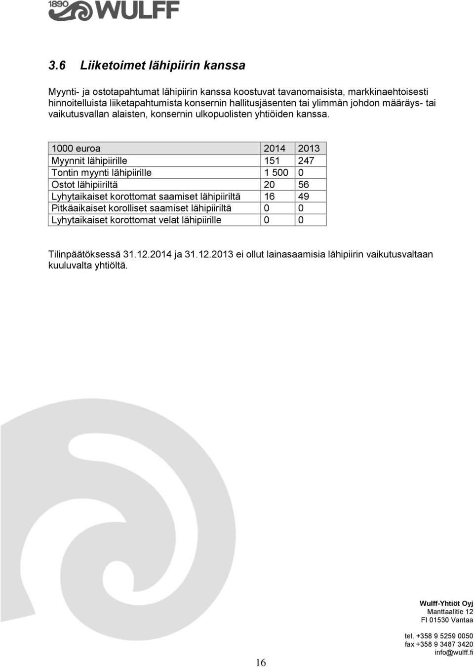 1000 euroa 2014 2013 Myynnit lähipiirille 151 247 Tontin myynti lähipiirille 1 500 0 Ostot lähipiiriltä 20 56 Lyhytaikaiset korottomat saamiset lähipiiriltä 16 49