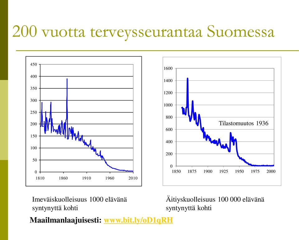 1875 1900 1925 1950 1975 2000 Imeväiskuolleisuus 1000 elävänä syntynyttä kohti