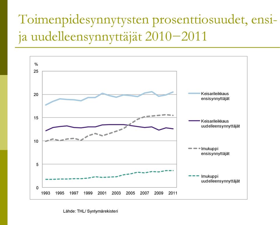 Imukuppi ensisynnyttäjät 5 0 1993 1995 1997 1999 2001 2003 2005 2007 2009 2011