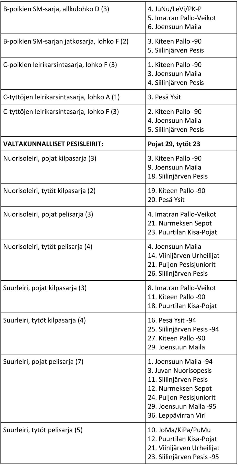 Nuorisoleiri, pojat pelisarja (3) Nuorisoleiri, tytöt pelisarja (4) Suurleiri, pojat kilpasarja (3) 21. Nurmeksen Sepot 23. Puurtilan Kisa-Pojat 14. Viinijärven Urheilijat 21. Puijon Pesisjuniorit 26.