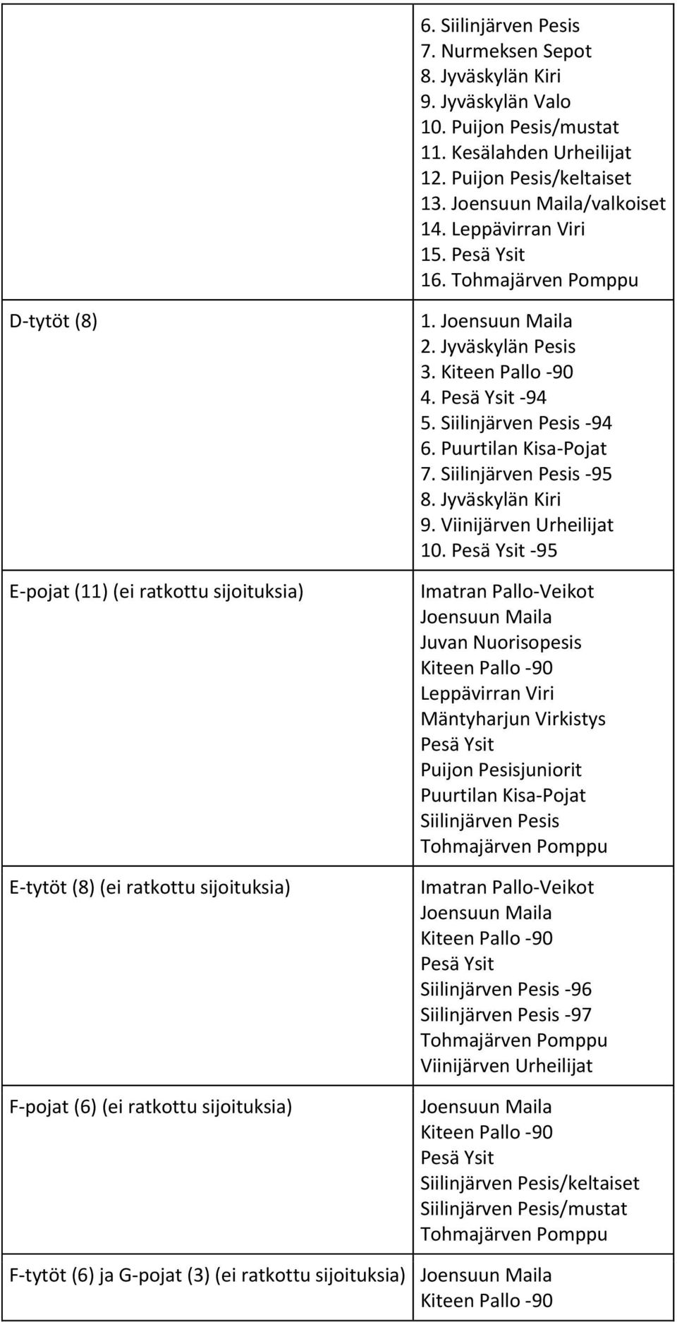 Jyväskylän Pesis 3. 4. -94 5. -94 6. Puurtilan Kisa-Pojat 7. -95 8. Jyväskylän Kiri 9. Viinijärven Urheilijat 10.