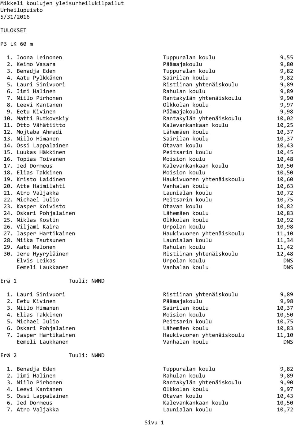 Leevi Kantanen Olkkolan koulu 9,97 9. Eetu Kivinen Päämajakoulu 9,98 10. Matti Butkovskiy Rantakylän yhtenäiskoulu 10,02 11. Otto Vähätiitto Kalevankankaan koulu 10,25 12.