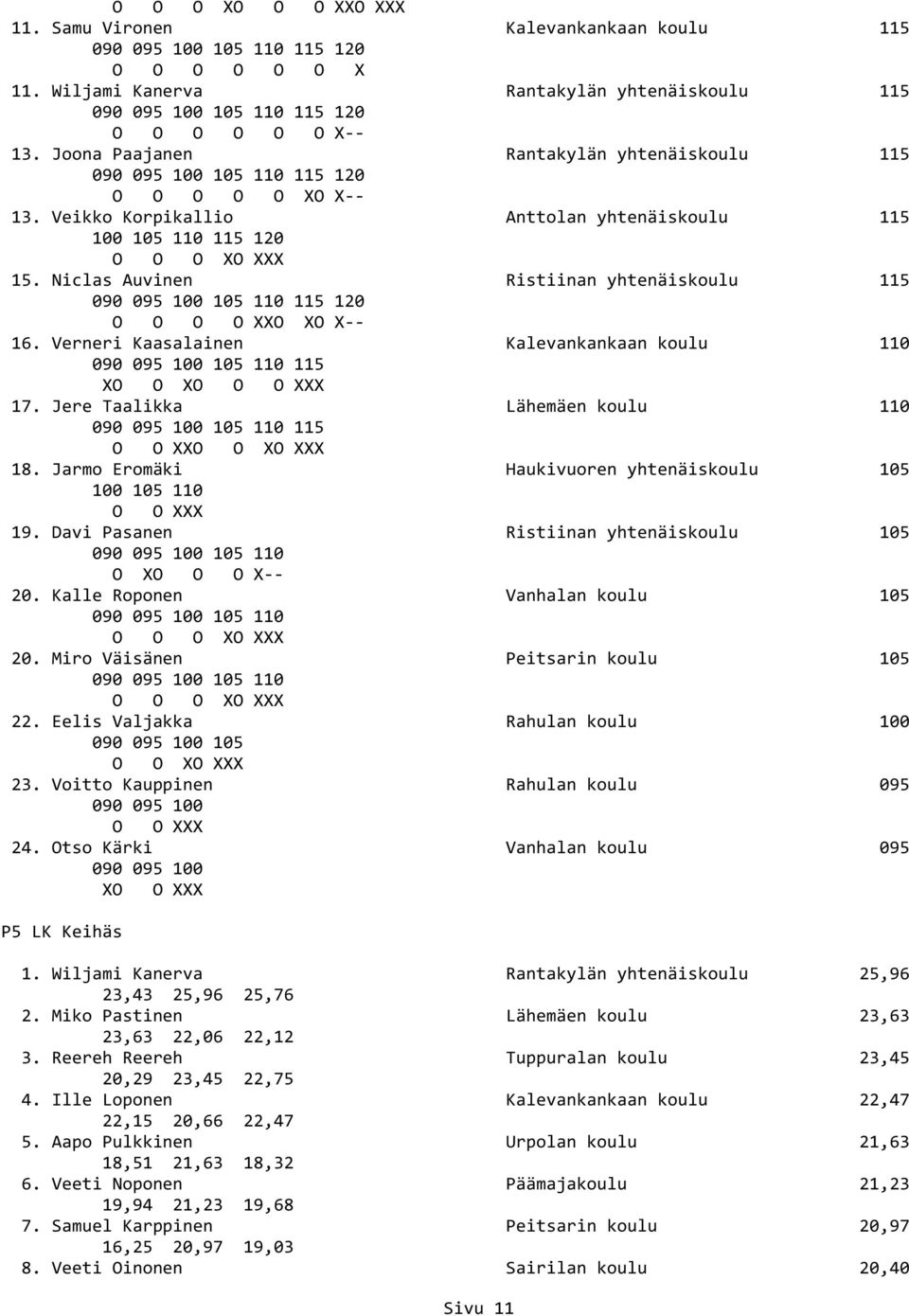 Veikko Korpikallio Anttolan yhtenäiskoulu 115 100 105 110 115 120 O O O XO XXX 15. Niclas Auvinen Ristiinan yhtenäiskoulu 115 090 095 100 105 110 115 120 O O O O XXO XO X-- 16.