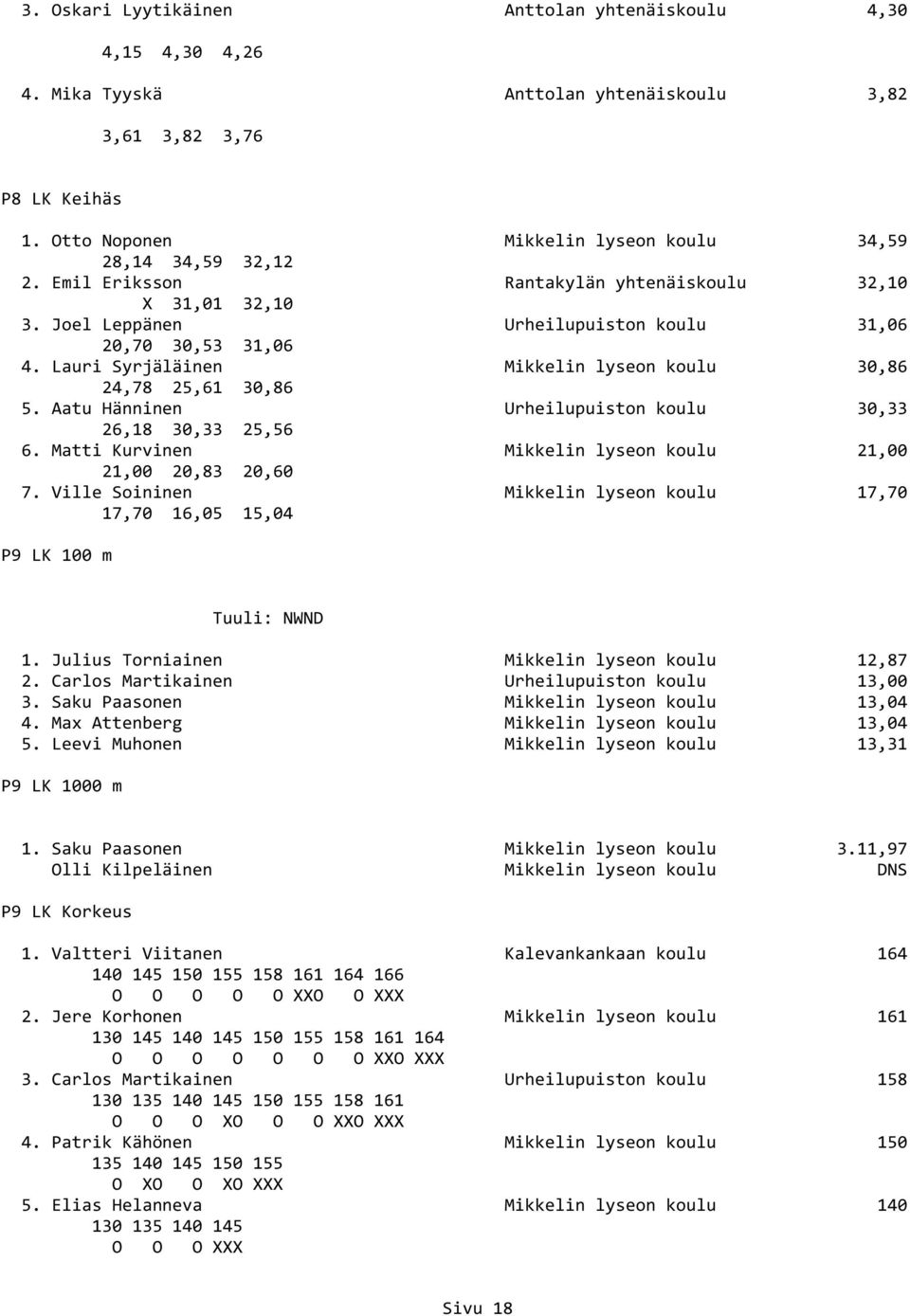 Aatu Hänninen Urheilupuiston koulu 30,33 26,18 30,33 25,56 6. Matti Kurvinen Mikkelin lyseon koulu 21,00 21,00 20,83 20,60 7.