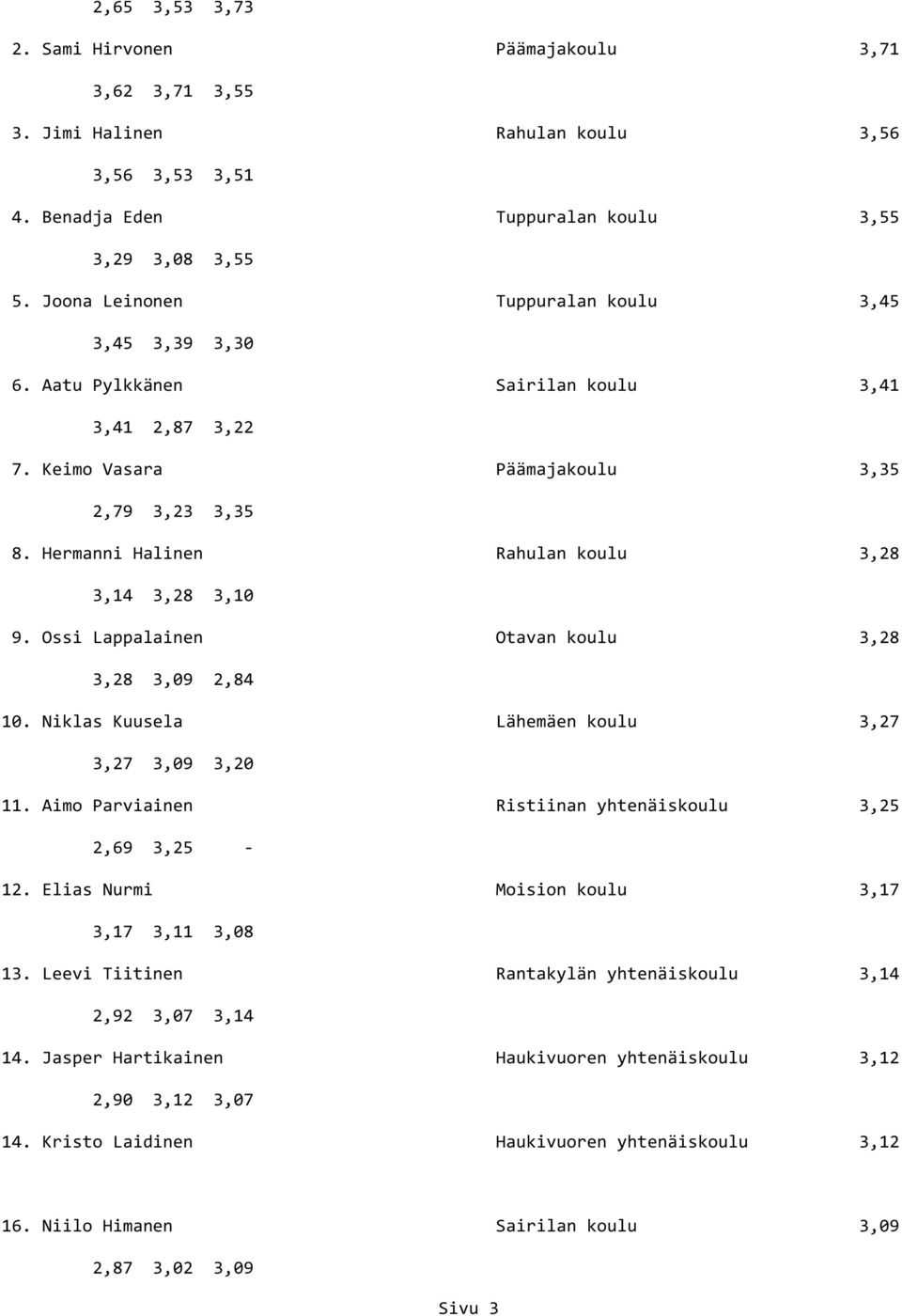 Hermanni Halinen Rahulan koulu 3,28 3,14 3,28 3,10 9. Ossi Lappalainen Otavan koulu 3,28 3,28 3,09 2,84 10. Niklas Kuusela Lähemäen koulu 3,27 3,27 3,09 3,20 11.