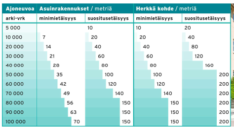 4 arkivuorokautena, oletuksena on 10% raskasta liikennettä. Pääsääntöisesti uudella alueella tarkoitetaan laajaa aluetta, jolla ei ole aiempaa asutusta. Taulukko 2.3.