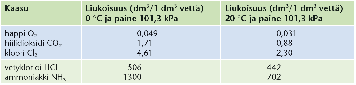 Taulukkoon on koottu joidenkin kaasujen liukoisuus veteen kahdessa eri lämpötilassa. Elämä vedessä on mahdollista, koska veteen liukenee ilmasta happea.