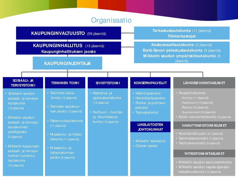 KONSERNIPALVELUT KESKUSHALLINTO LÄHIDEMOKRATIAELIMET SIVISTYSTOIMI Mikkelin seudun sosiaali- ja terveyslautakunta (10 jäsentä) Mikkelin seudun sosiaali- ja terveyslautakunnan yksilöjaosto (5 jäsentä)