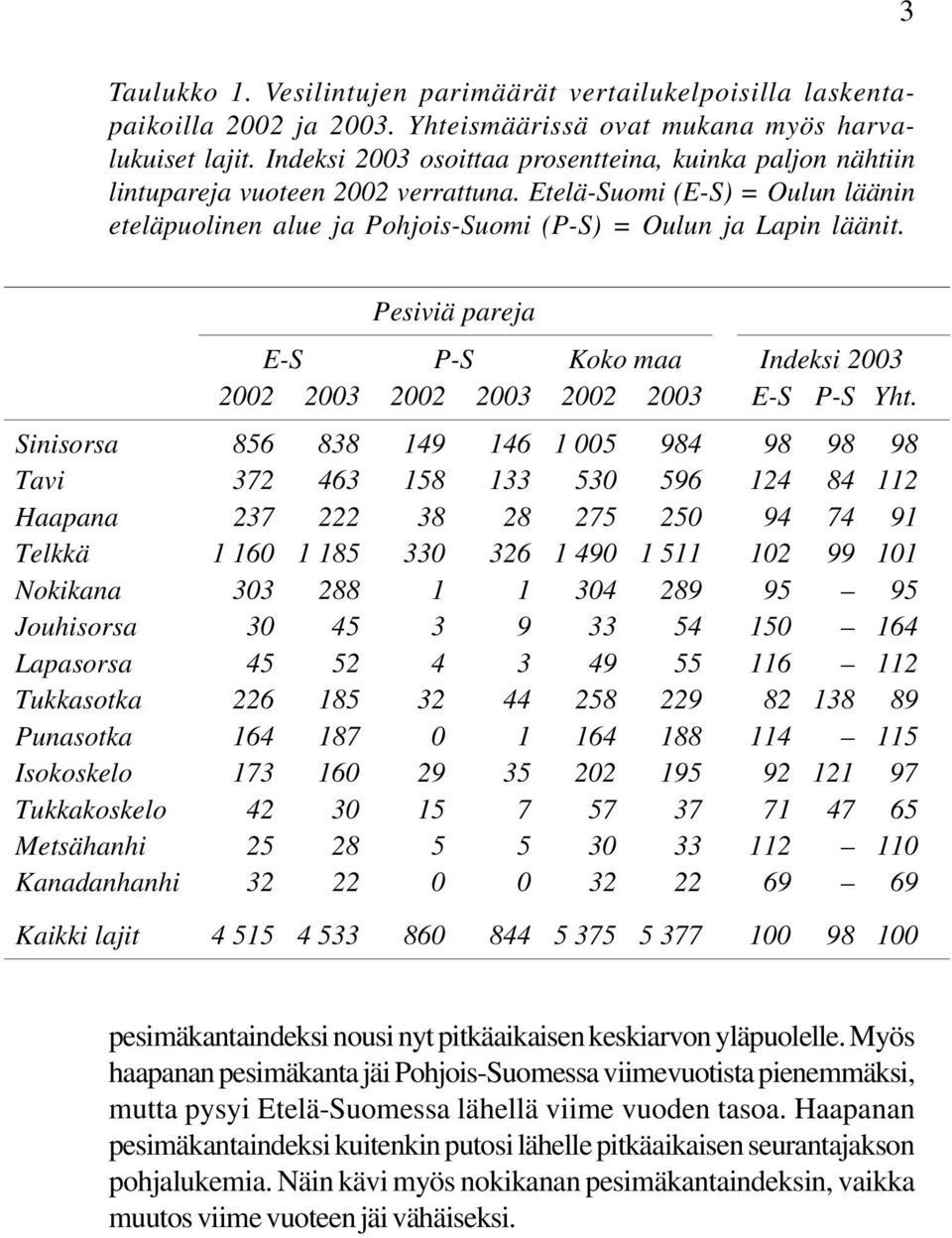 Pesiviä pareja E-S P-S Koko maa Indeksi 2003 2002 2003 2002 2003 2002 2003 E-S P-S Yht.