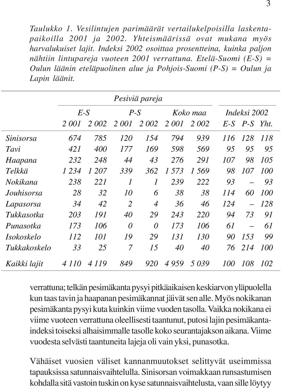 Pesiviä pareja E-S P-S Koko maa Indeksi 2002 2 001 2 002 2 001 2 002 2 001 2 002 E-S P-S Yht.
