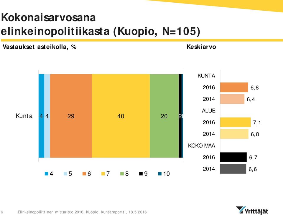 2016 6,8 2014 6,4 Kunta 4 4 29 40 20 2 1 ALUE 2016