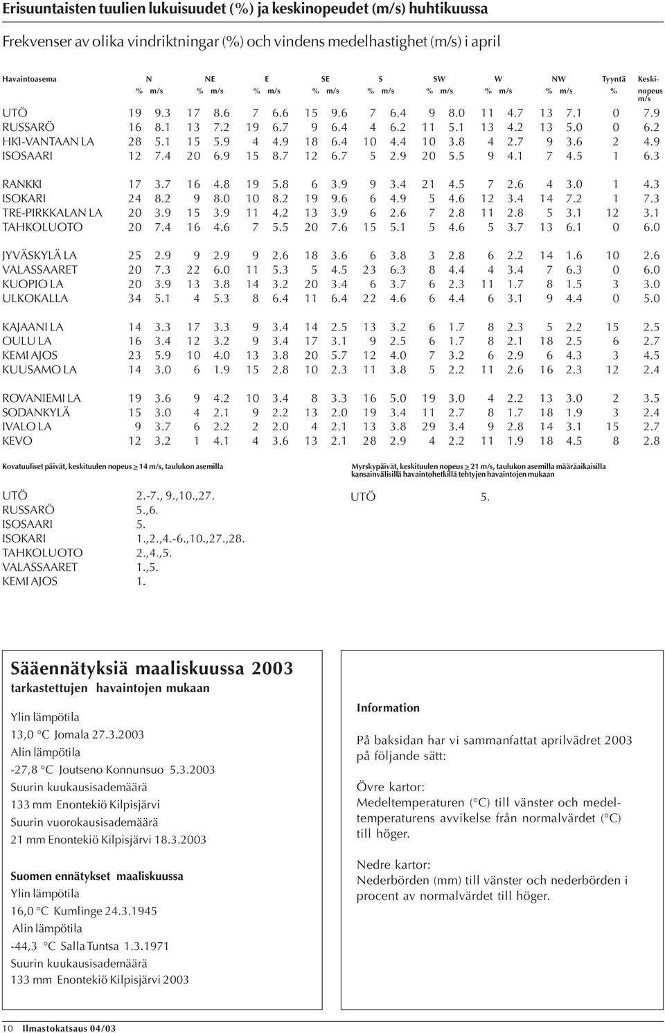 7. 9. 3.9 9 3.. 7. 3..3 ISOKARI. 9.. 9 9..9. 3. 7. 7.3 TRE-PIRKKALAN LA 3.9 3.9. 3 3.9. 7.. 3. 3. TAHKOLUOTO 7.. 7. 7... 3.7 3.. JYVÄSKYLÄ LA.9 9.9 9. 3. 3. 3.... VALASSAARET 7.3..3. 3.3. 3. 7.3. KUOPIO LA 3.