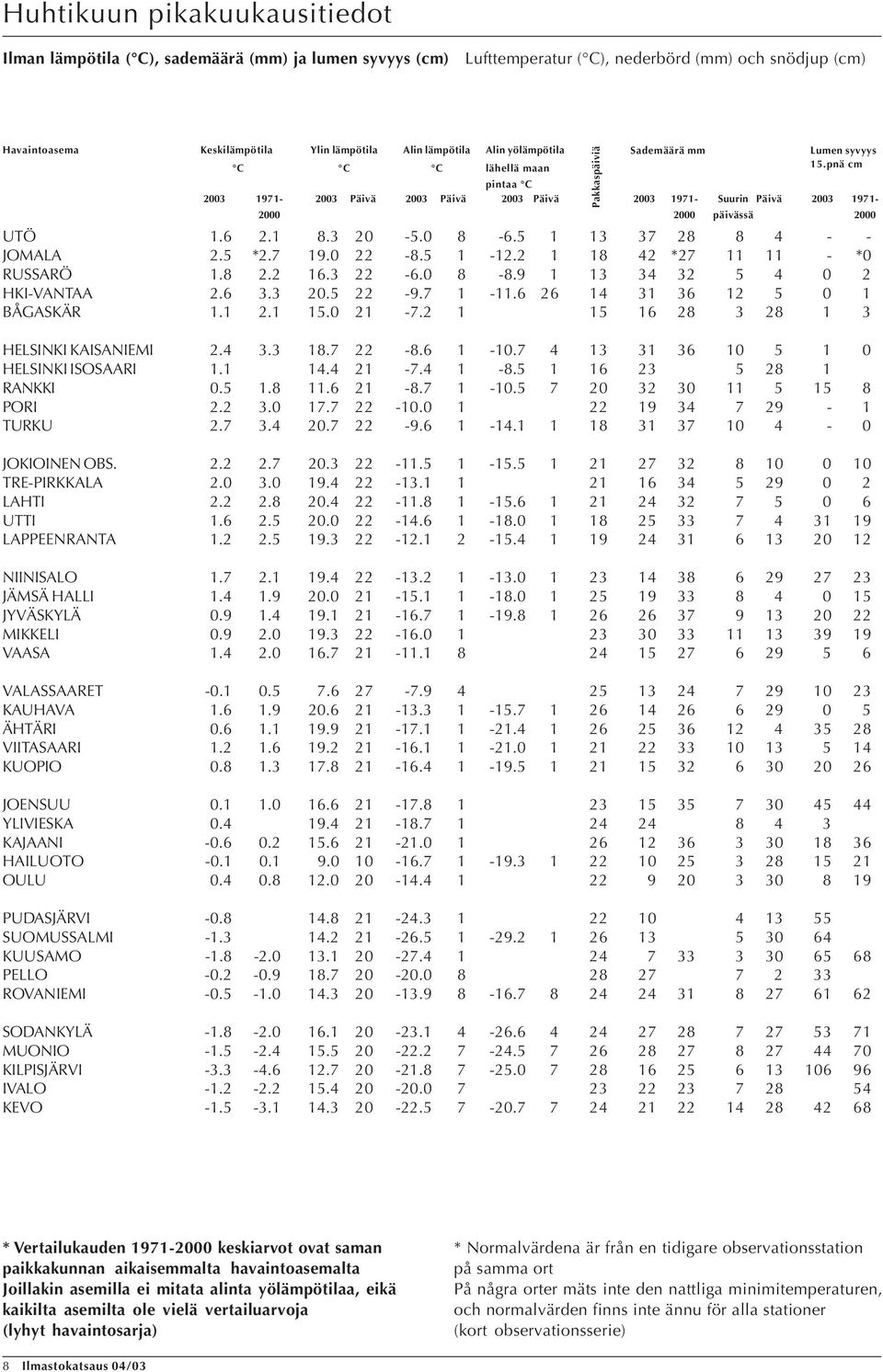 ..3 -. -.9 3 3 3 HKI-VANTAA. 3.3. -9.7 -. 3 3 BÅGASKÄR... -7. 3 3 HELSINKI KAISANIEMI. 3.3.7 -. -.7 3 3 3 HELSINKI ISOSAARI.. -7. -. 3 RANKKI... -.7 -. 7 3 3 PORI. 3. 7.7 -. 9 3 7 9 - TURKU.7 3..7-9.