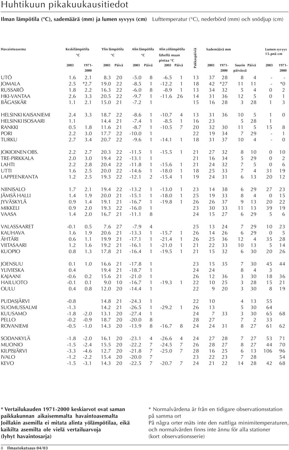 ..3 -. -.9 3 3 3 HKI-VANTAA. 3.3. -9.7 -. 3 3 BÅGASKÄR... -7. 3 3 HELSINKI KAISANIEMI. 3.3.7 -. -.7 3 3 3 HELSINKI ISOSAARI.. -7. -. 3 RANKKI... -.7 -. 7 3 3 PORI. 3. 7.7 -. 9 3 7 9 - TURKU.7 3..7-9.