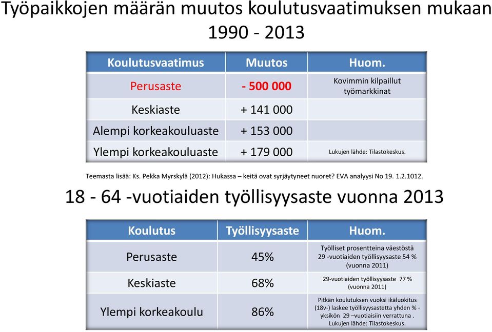 Pekka Myrskylä (2012): Hukassa keitä ovat syrjäytyneet nuoret? EVA analyysi No 19. 1.2.1012. 18-64 -vuotiaiden työllisyysaste vuonna 2013 Koulutus Työllisyysaste Huom.