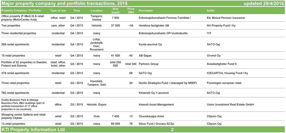 NV Property Fund I Ky Three residential properties residential Q4 / 2015 many Erikoissijoitusrahasto OP-Vuokratuotto YIT 268 rental apartments residential Q4 / 2015 Lohja, Jyväskylä, Oulu, Rovaniemi