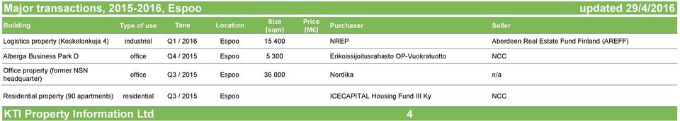 Erikoissijoitusrahasto OP-Vuokratuotto NCC Office property (former NSN headquarter) office Q3 / 2015 Espoo 36 000