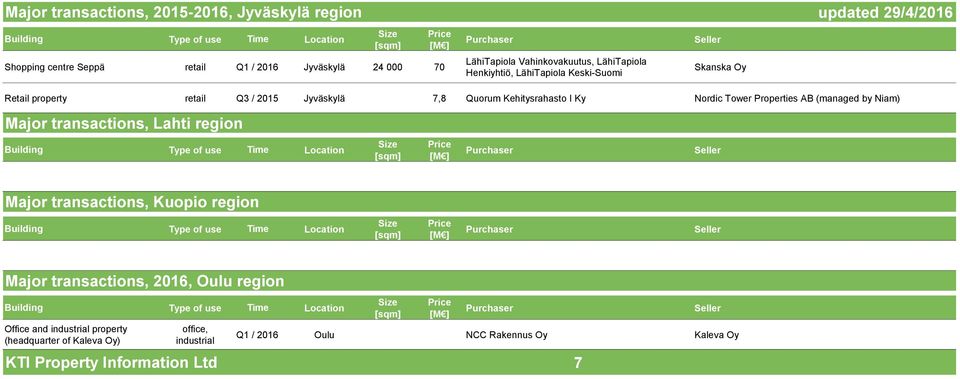 Ky Nordic Tower Properties AB (managed by Niam) Major transactions, Lahti region Major transactions, Kuopio region Major transactions, 2016, Oulu