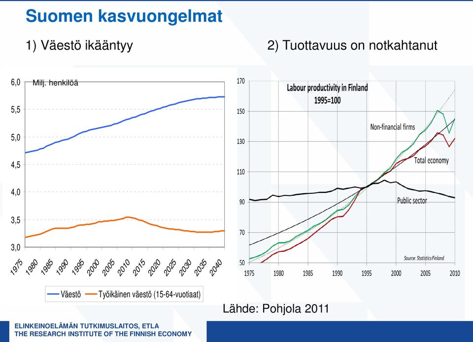 henkilöä 5,5 5,0 4,5 4,0 3,5 3,0 1975 1980 1985 1990 1995