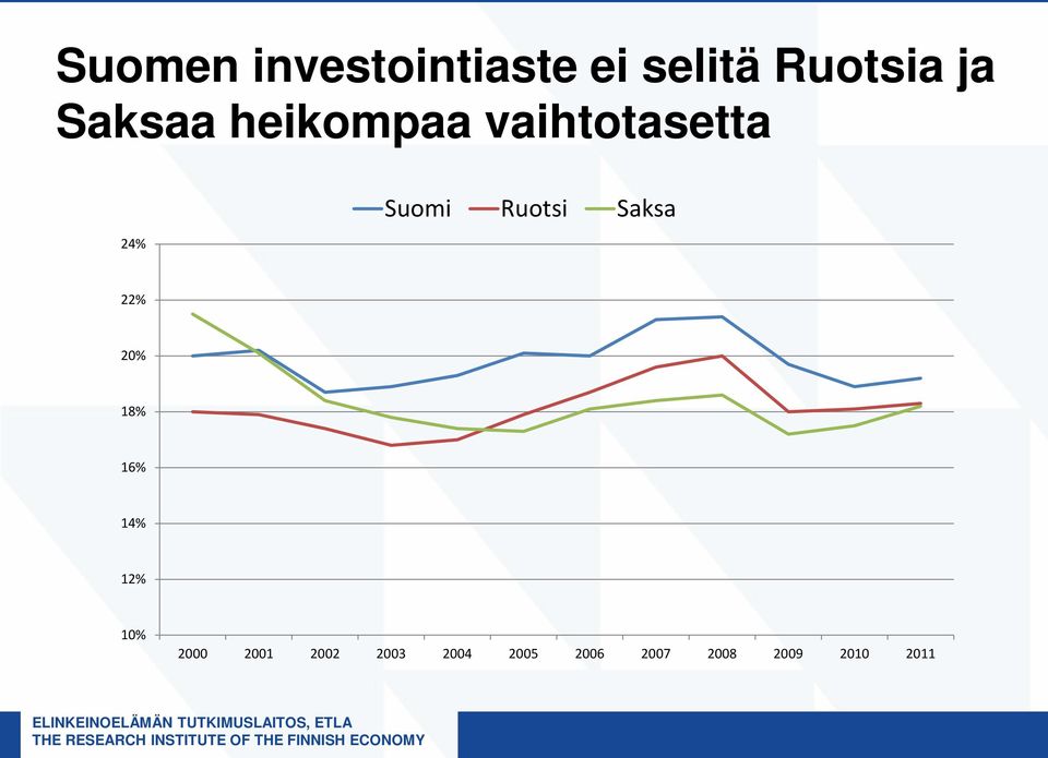 Ruotsi Saksa 22% 20% 18% 16% 14% 12% 10% 2000