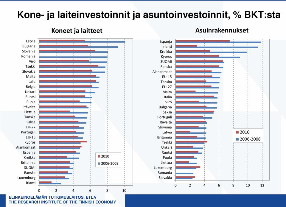 laitteet 2010 2006-2008 0 2 4 6 8 10 Espanja Irlanti Kreikka Kypros SUOMI Ranska Alankomaat EU-15 Tanska EU-27 Malta Italia Viro Bulgaria Saksa