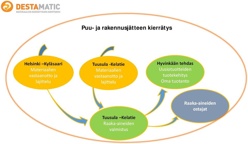 ja lajittelu Hyvinkään tehdas Uusiotuotteiden tuotekehitys Oma