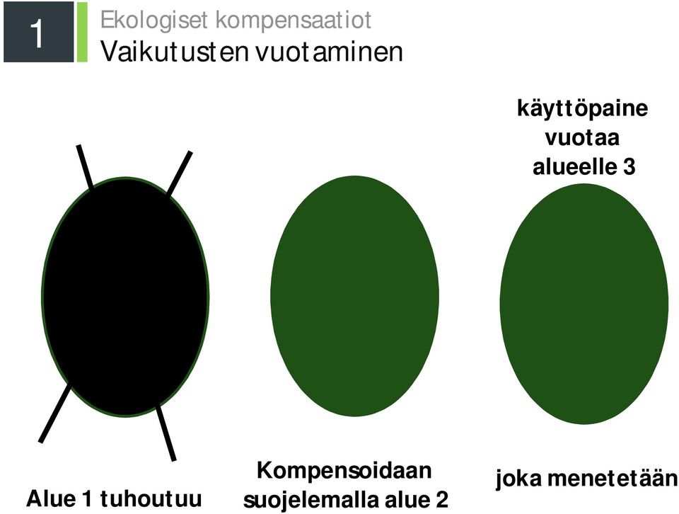 vuotaa alueelle 3 Alue 1 tuhoutuu