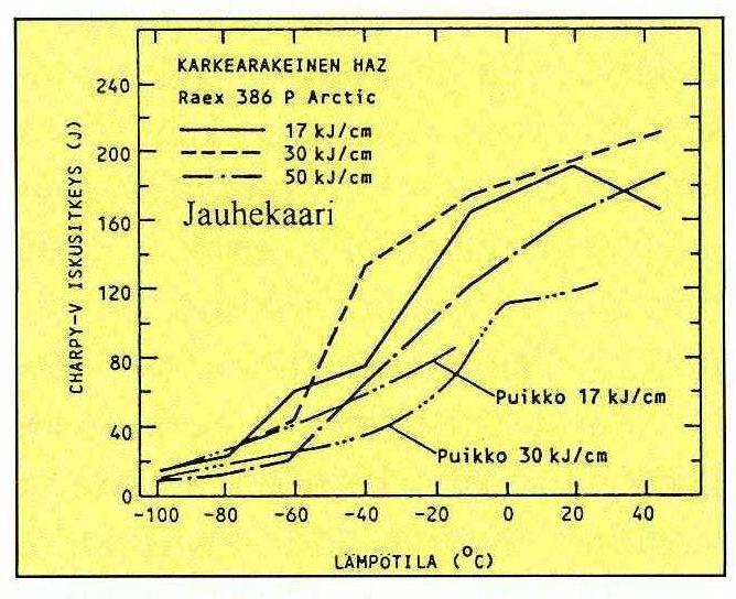 26 C:ssa. Hitsausenergian nousu vaikuttaa huomattavasti iskusitkeysarvoihin esimerkiksi lämpötilan ollessa -60 C. (Lukkari, J. 4/1997, s. 28) Kuva 16.