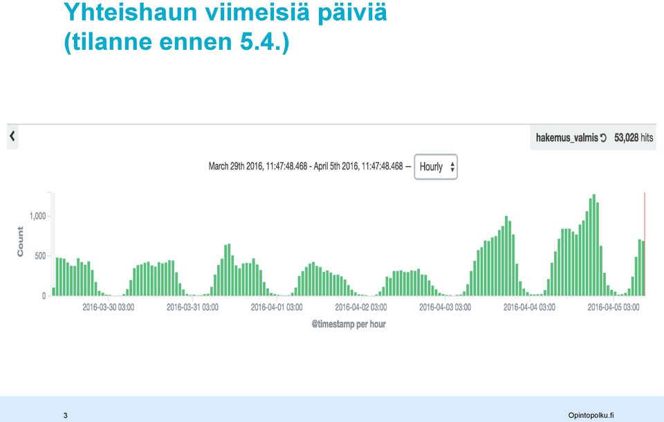päiviä